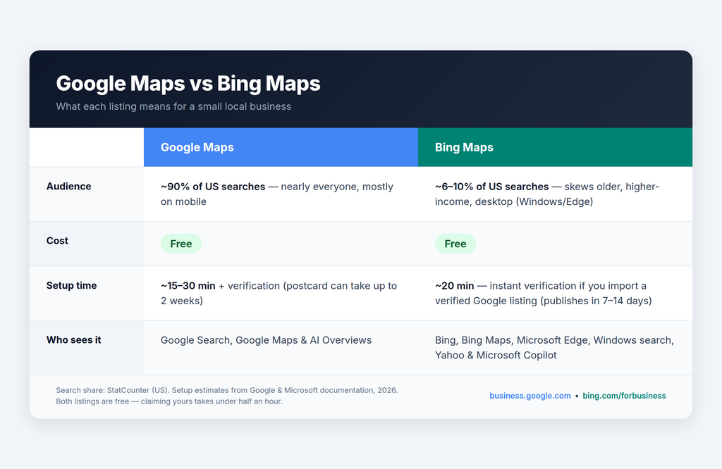 Comparing Bing Places with Google Maps